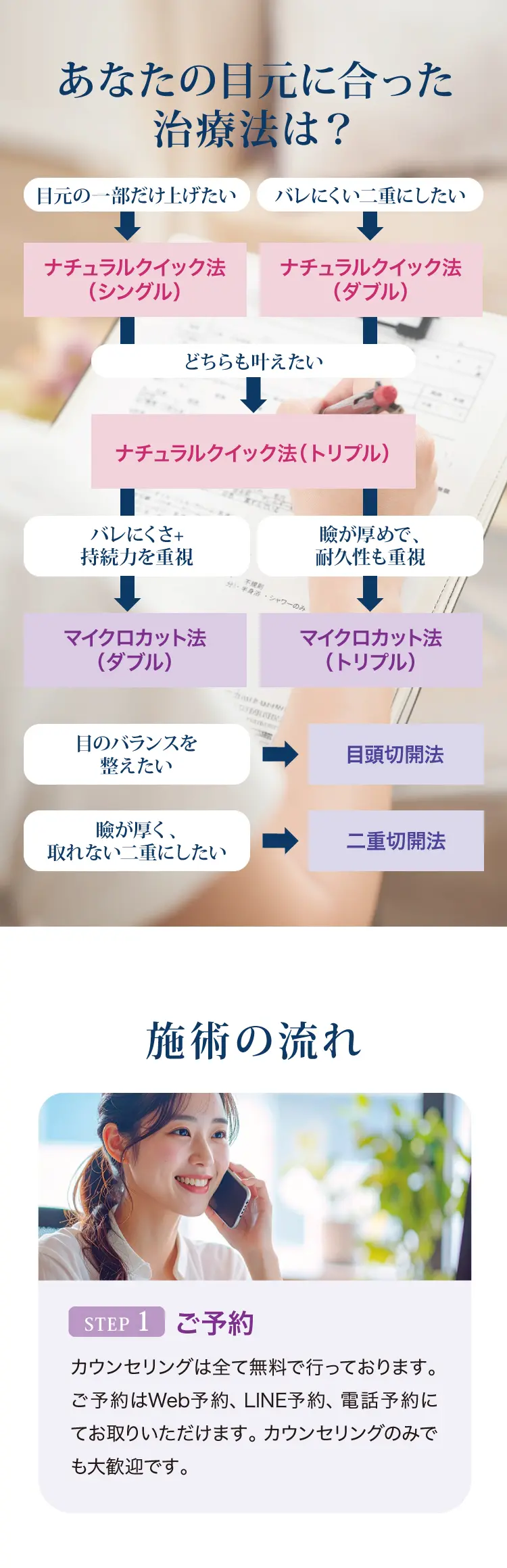 治療法と施術の流れ1